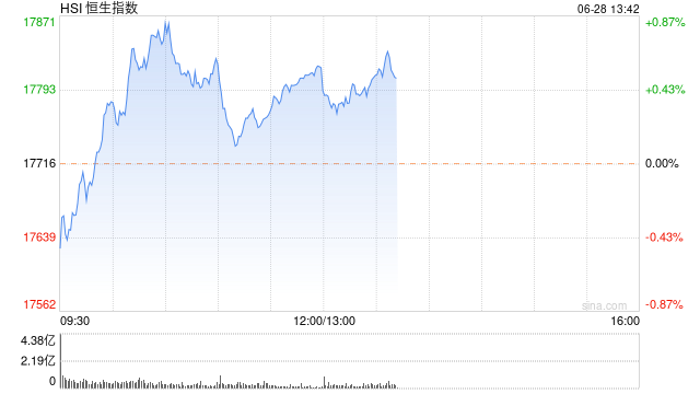 午评：港股恒指涨0.56% 恒生科指跌0.22%石油、黄金、煤炭股强劲
