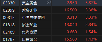 午评：港股恒指涨0.56% 恒生科指跌0.22%石油、黄金、煤炭股强劲