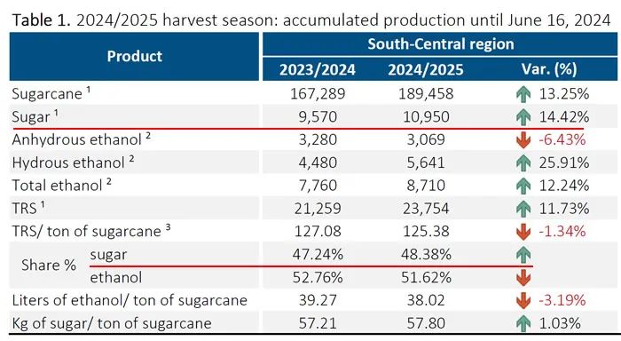 最新发布：产销两旺 巴西6月产糖量同比增长