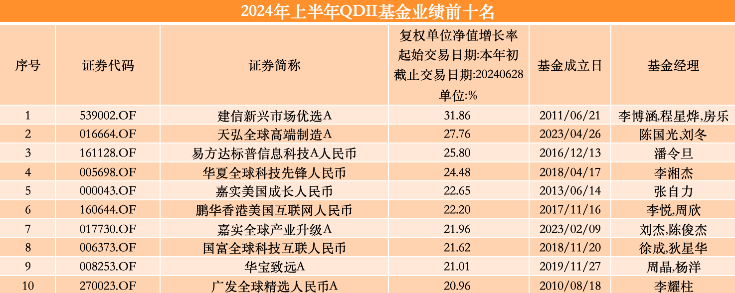 上半年权益“冠军基”涨超30%，超七成QDII产品业绩飘红