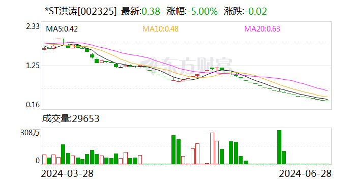 *ST洪涛：股票将被终止上市 7月1日开市起停牌
