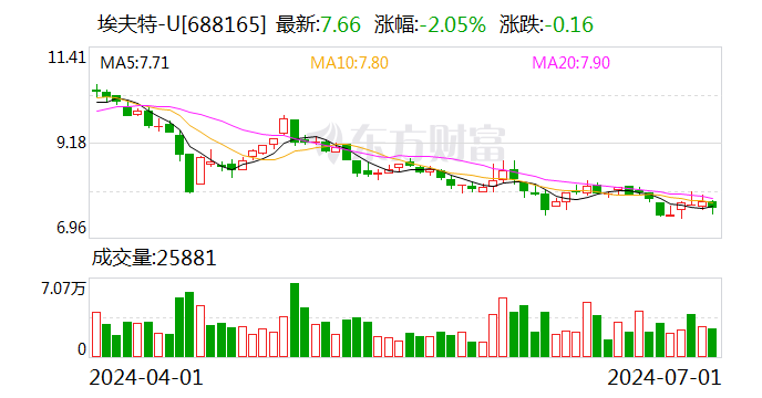 埃夫特：远大创投及芜湖嘉植合计增持1.9974%股份 增持计划实施完毕