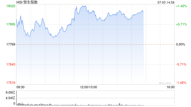 午评：港股恒指涨1.18% 恒生科指涨2.51%科网股领涨大市