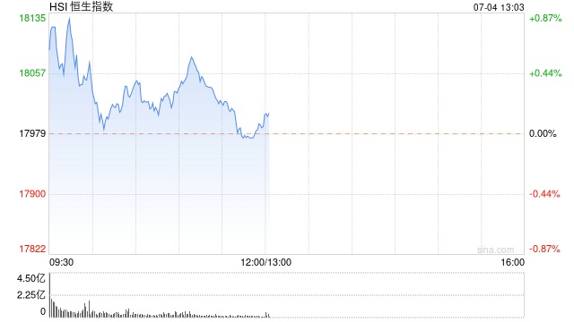午评：港股恒指涨0.05% 恒生科指涨0.48%汽车股、黄金股涨势活跃